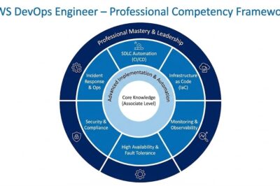 Best Practices for AWS DevOps Engineer Professional Implementation