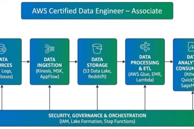 Your Guide to the AWS Certified Data Engineer, Associate